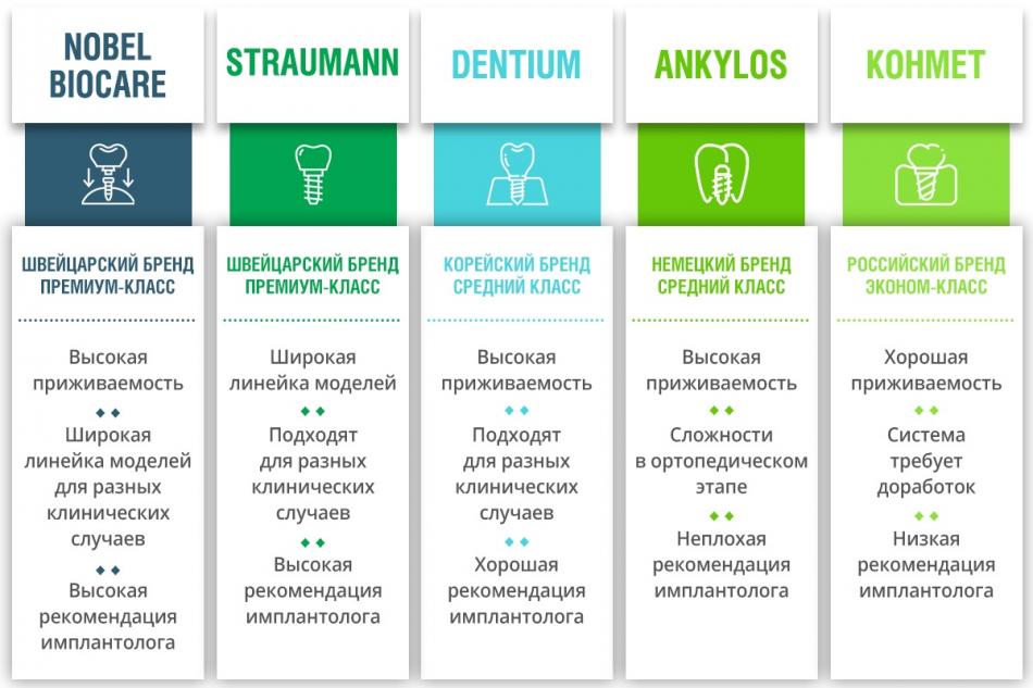 Характеристики известных имплантов зубов.